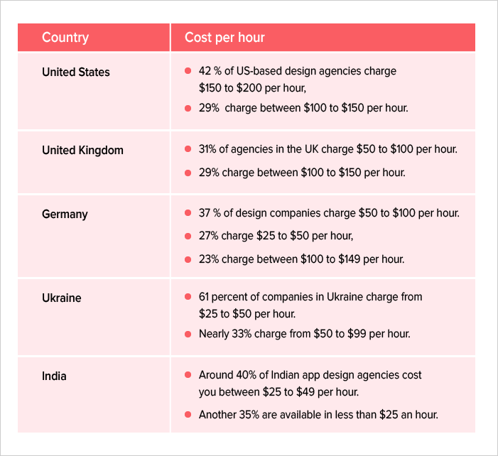 Mobile app designing cost by region