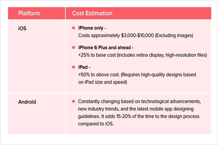 App designing cost based on the type of platform 