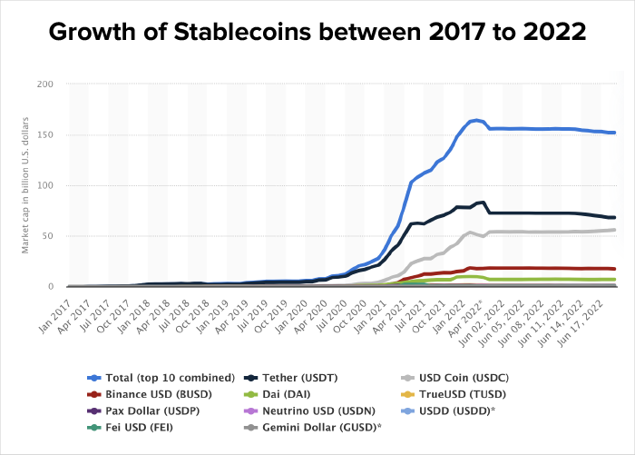investing in stablecoin