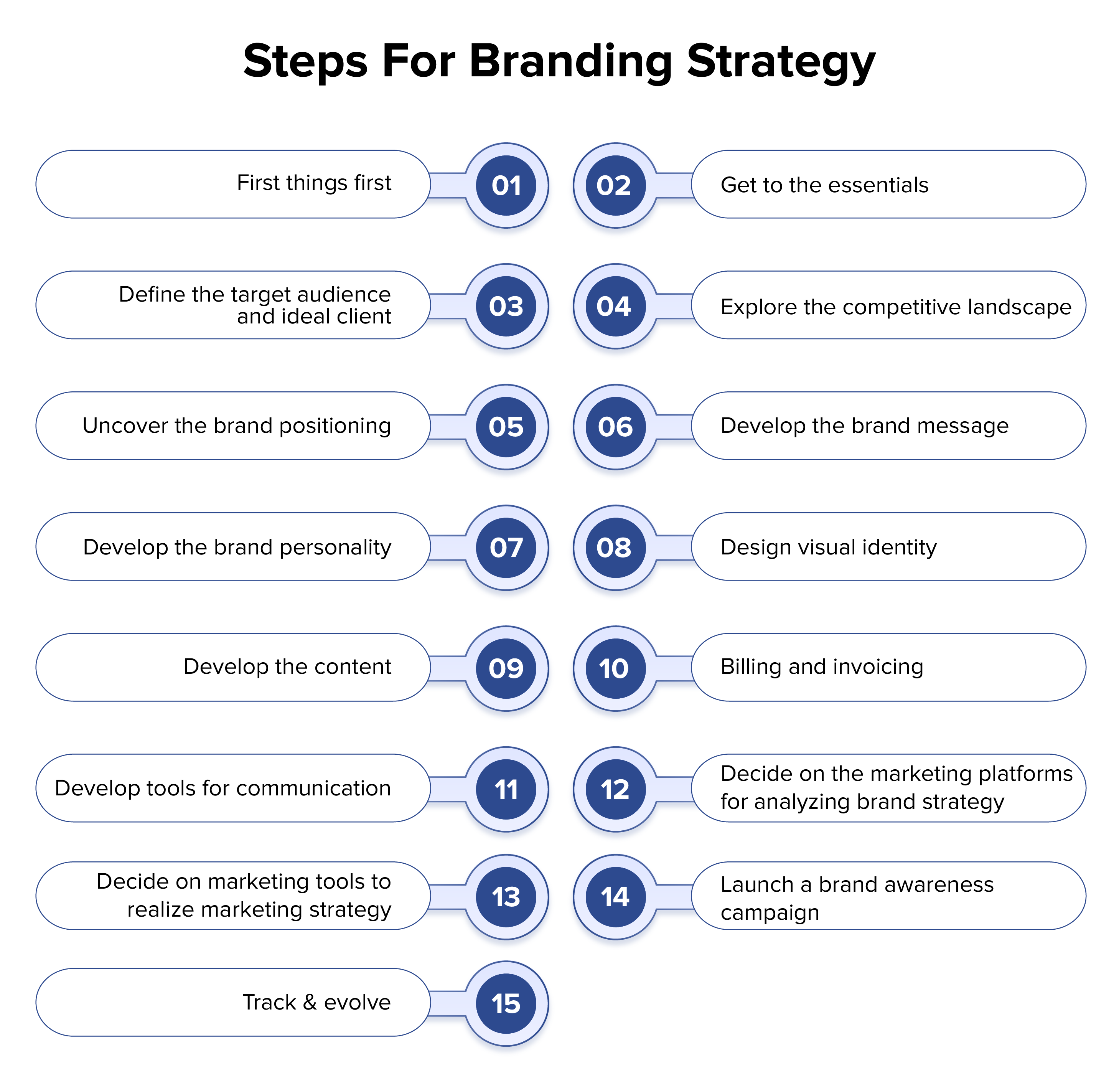 Steps For Branding Strategy