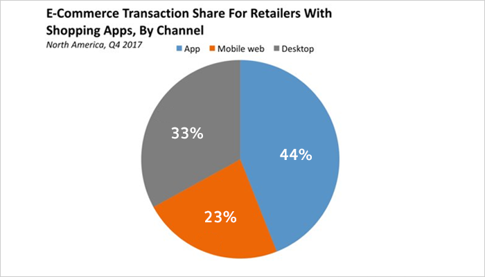 Conversions With E-Commerce Mobile Apps