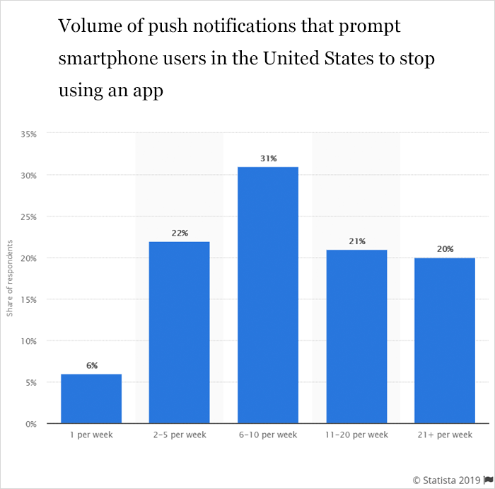 What are Push Notifications Challenges