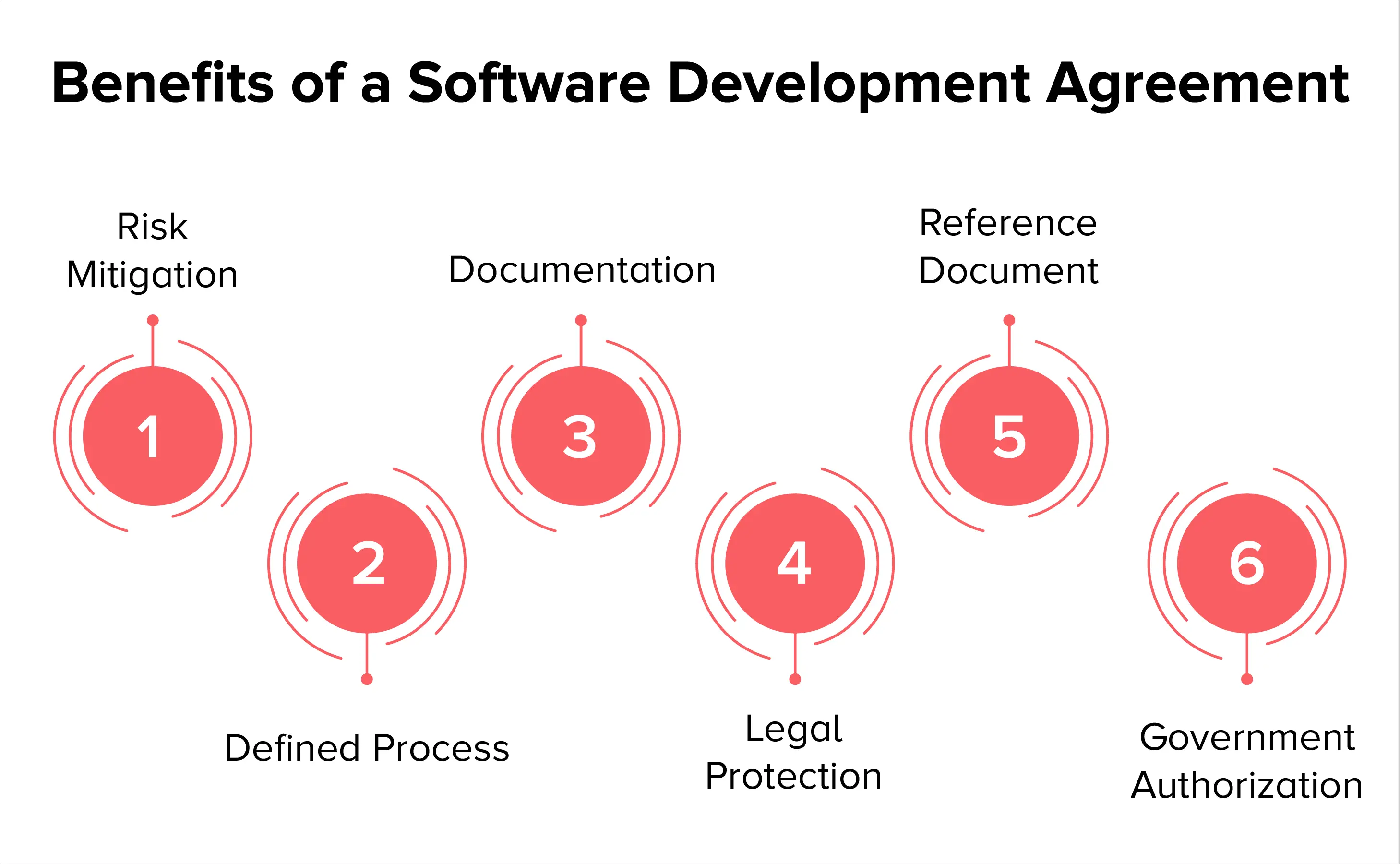 software development service level agreement