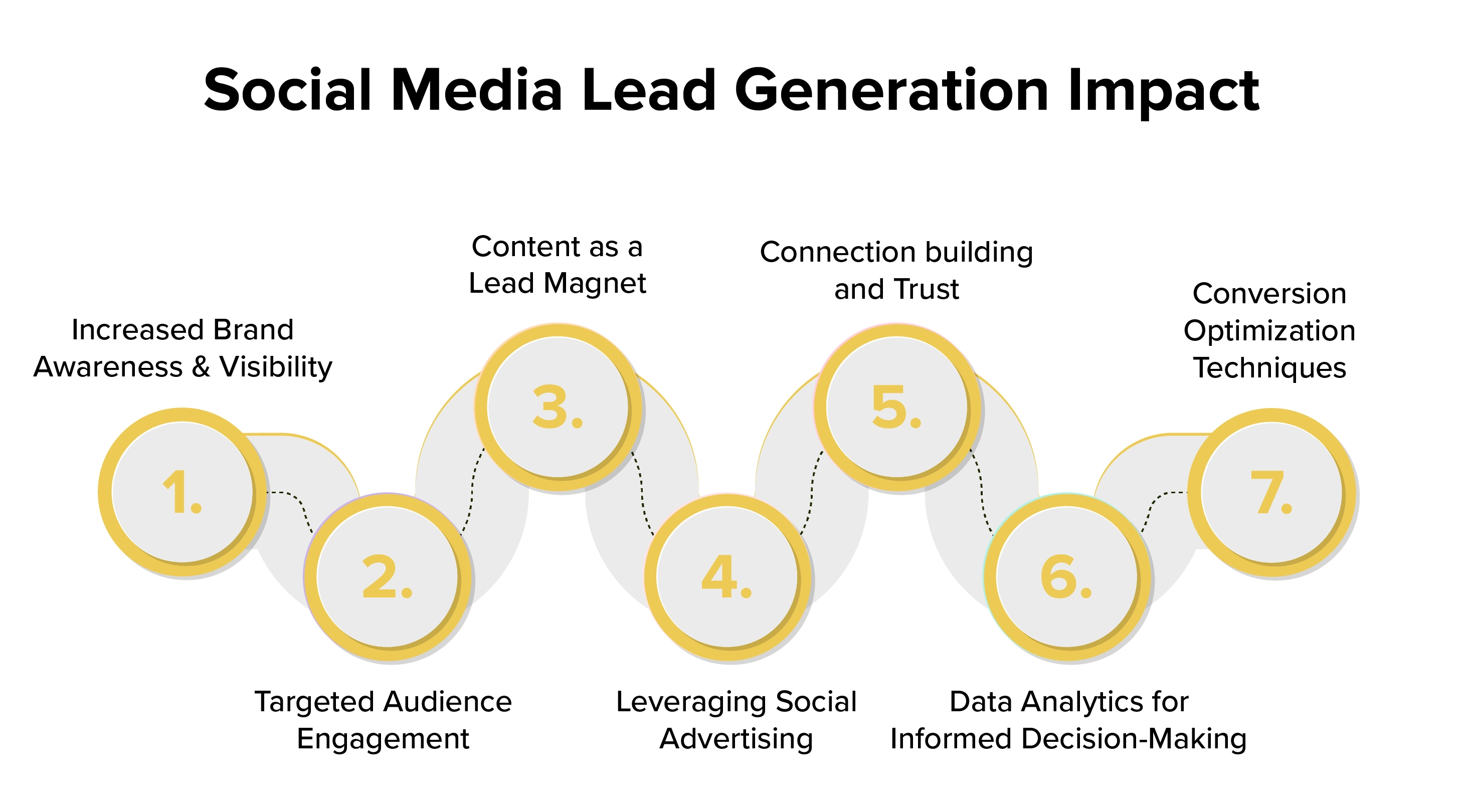 Social Media on Lead Generation