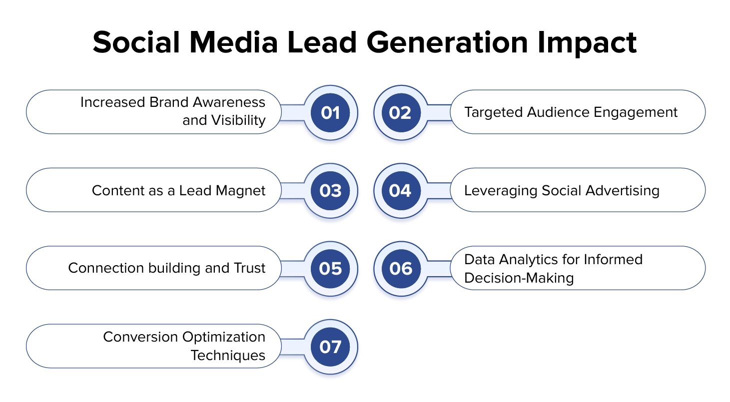Social Media Lead Generation Impact
