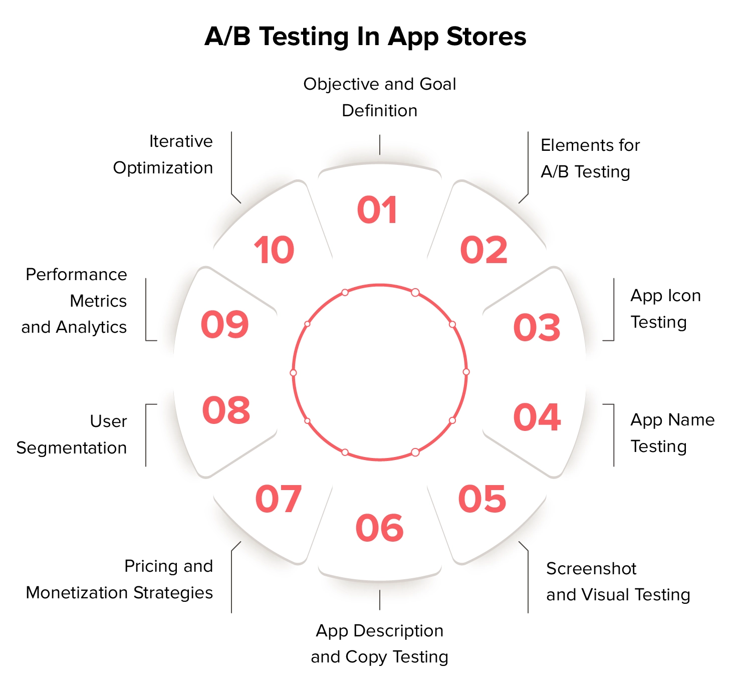 A/B testing in ASO