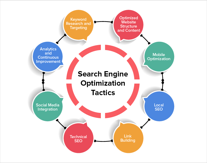 Search Engine Optimization (SEO) Tactics