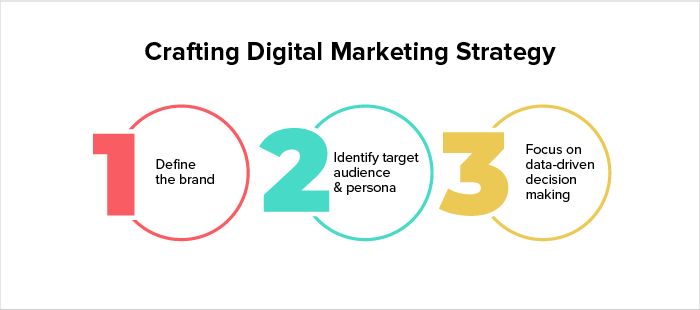 Crafting digital marketing strategy